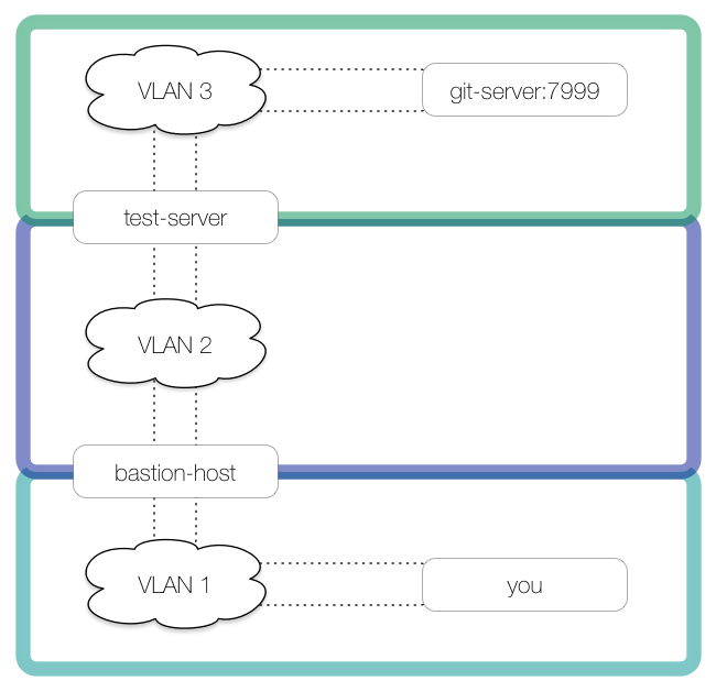 git server