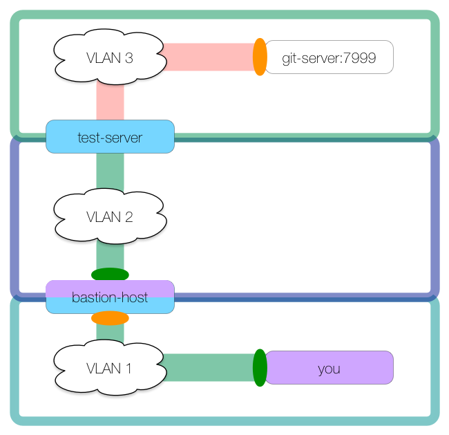 git tunnel 2