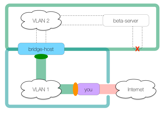 HTTP proxy tunnel 1
