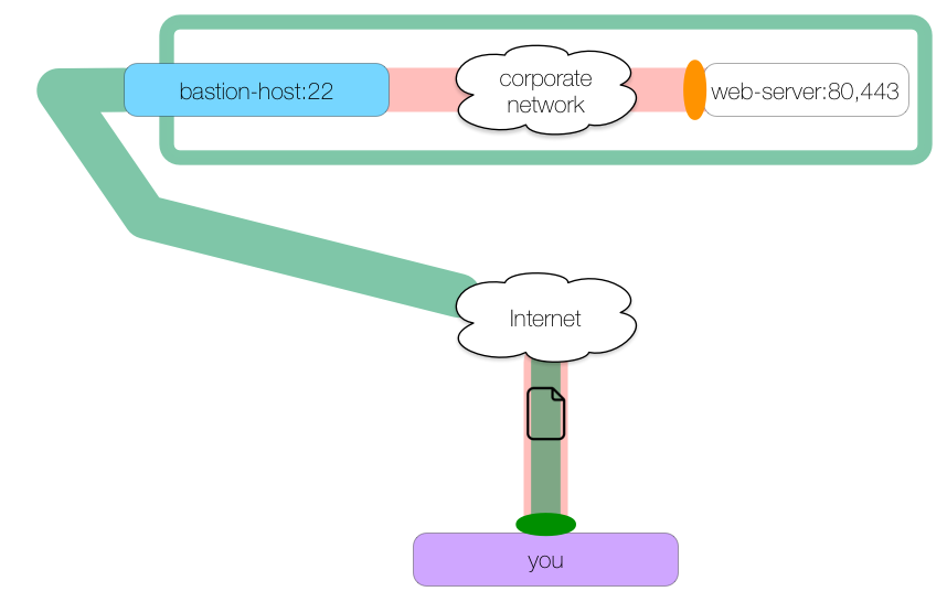 VPN
